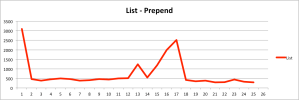 List-prepend